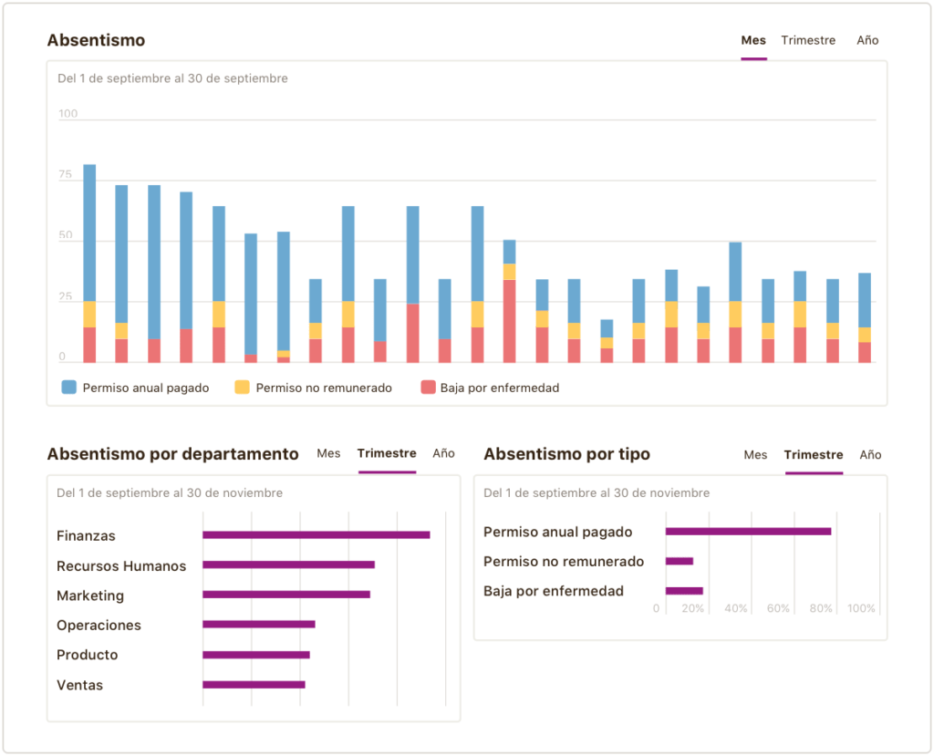 gráfico de absentismo niikiis