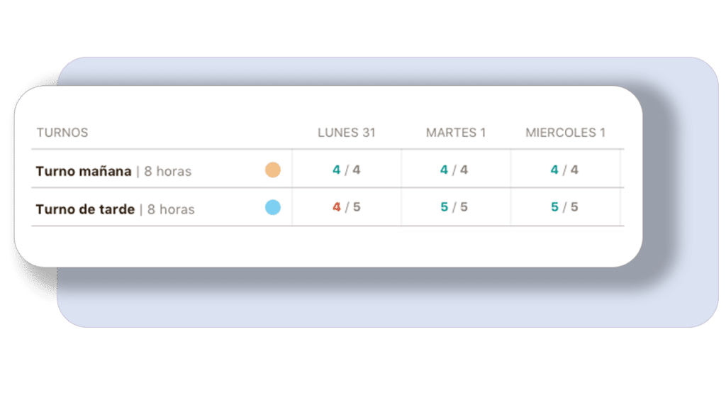 Detecta huecos de los colaboradores Detecta huecos de los colaboradores en niikiis