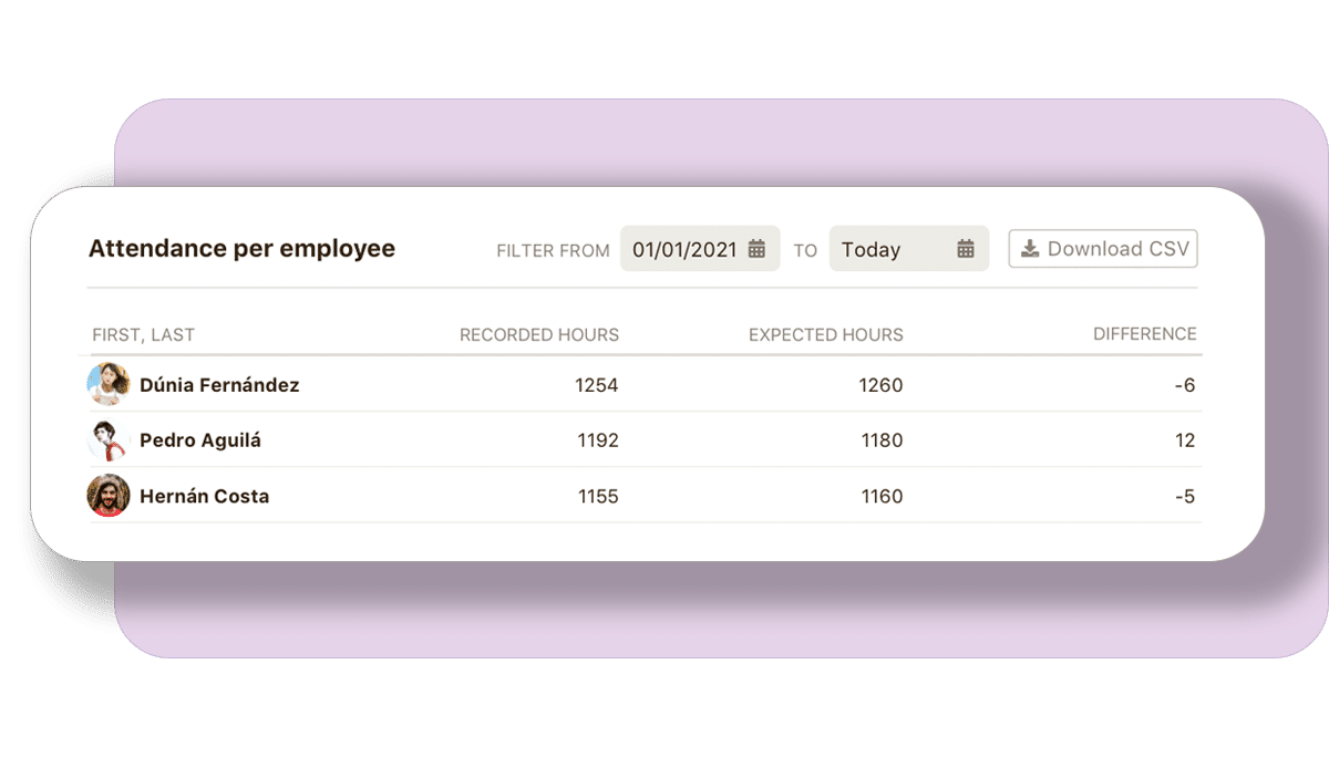 Informes para la gestión de nóminas Analytics reports for payroll management from niikiis HR software.