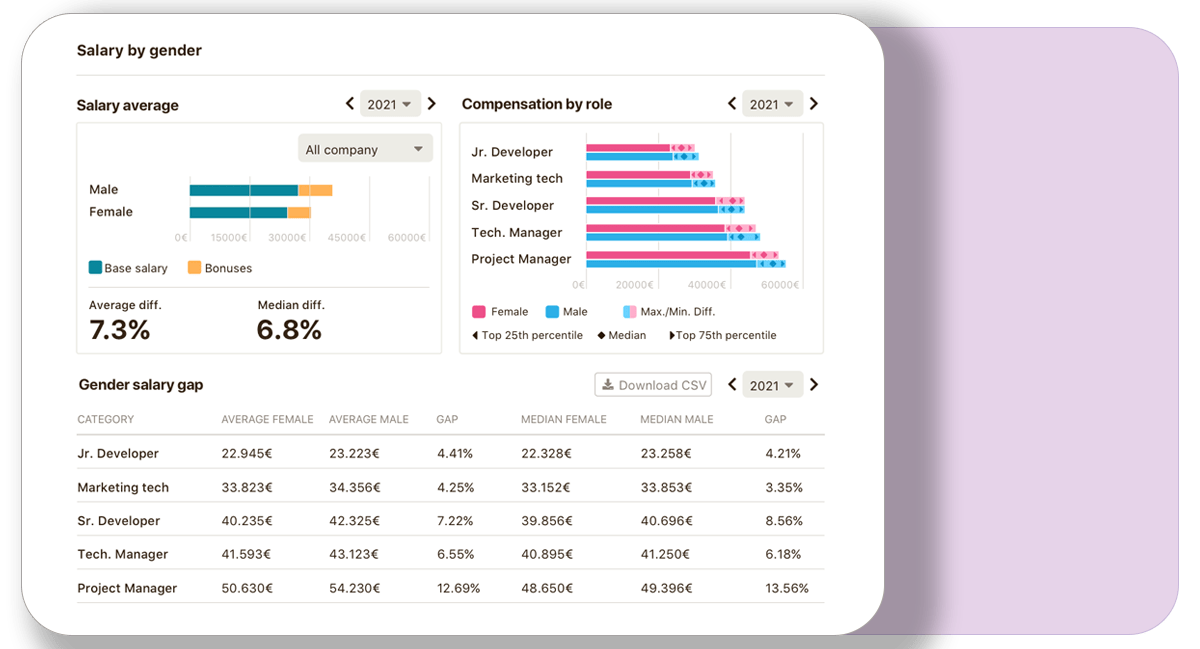 Salaries by gender equality plan