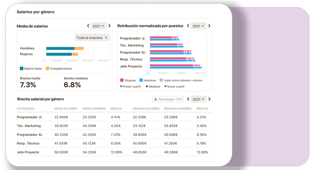 Salarios por género plan de igualdad